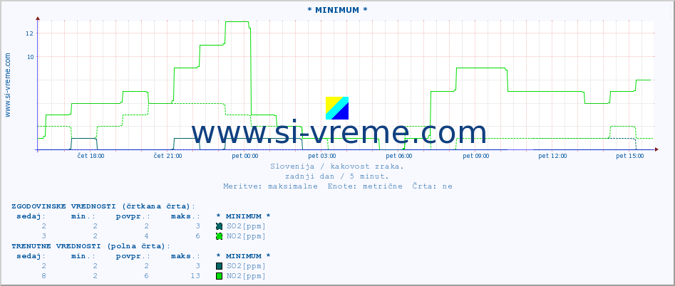 POVPREČJE :: * MINIMUM * :: SO2 | CO | O3 | NO2 :: zadnji dan / 5 minut.