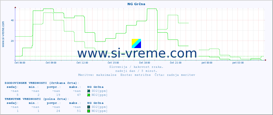POVPREČJE :: NG Grčna :: SO2 | CO | O3 | NO2 :: zadnji dan / 5 minut.