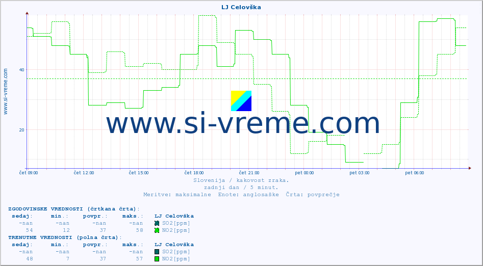 POVPREČJE :: LJ Celovška :: SO2 | CO | O3 | NO2 :: zadnji dan / 5 minut.