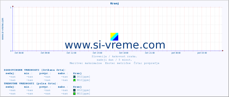 POVPREČJE :: Kranj :: SO2 | CO | O3 | NO2 :: zadnji dan / 5 minut.