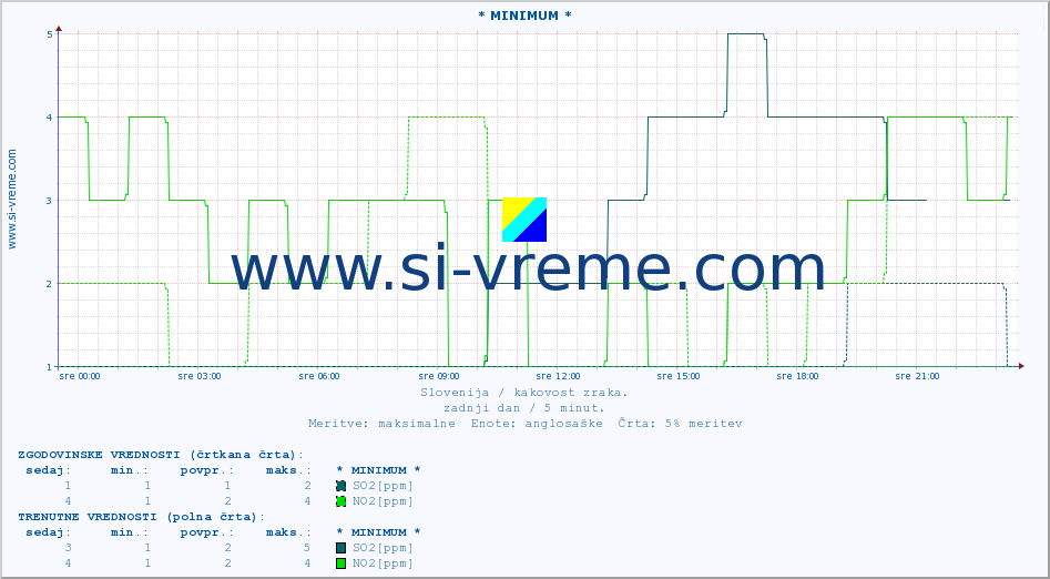 POVPREČJE :: * MINIMUM * :: SO2 | CO | O3 | NO2 :: zadnji dan / 5 minut.