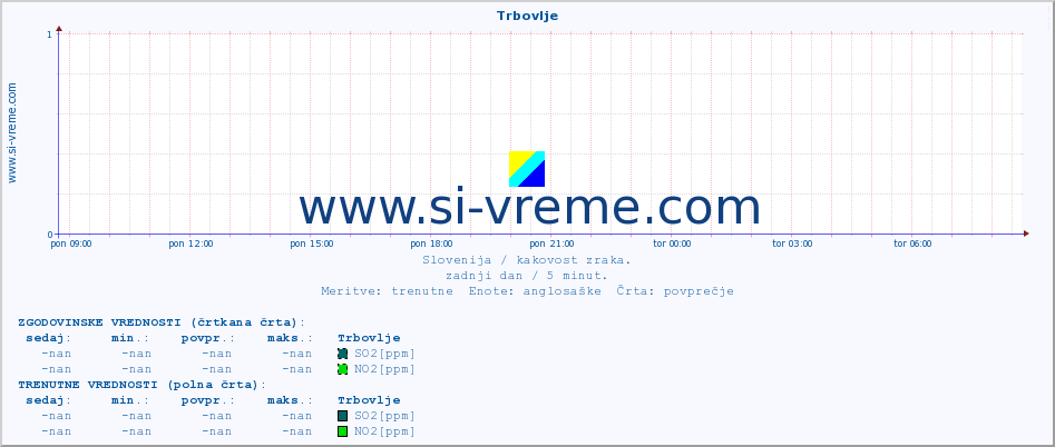 Slovenija : kakovost zraka. :: Trbovlje :: SO2 | CO | O3 | NO2 :: zadnji dan / 5 minut.