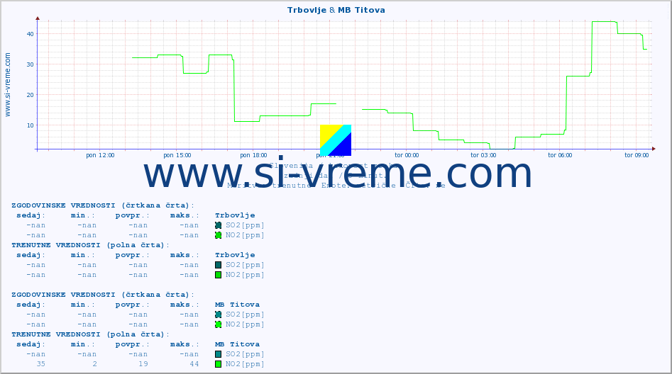 POVPREČJE :: Trbovlje & MB Titova :: SO2 | CO | O3 | NO2 :: zadnji dan / 5 minut.