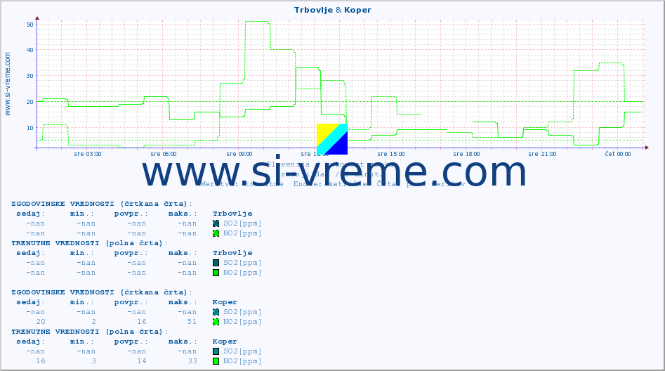 POVPREČJE :: Trbovlje & Koper :: SO2 | CO | O3 | NO2 :: zadnji dan / 5 minut.