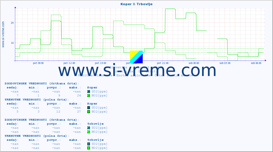 POVPREČJE :: Koper & Trbovlje :: SO2 | CO | O3 | NO2 :: zadnji dan / 5 minut.