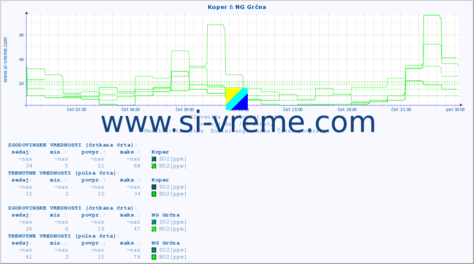 POVPREČJE :: Koper & NG Grčna :: SO2 | CO | O3 | NO2 :: zadnji dan / 5 minut.