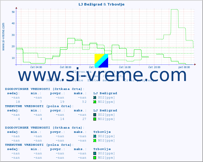 POVPREČJE :: LJ Bežigrad & Trbovlje :: SO2 | CO | O3 | NO2 :: zadnji dan / 5 minut.