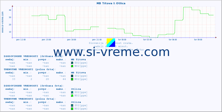 POVPREČJE :: MB Titova & Otlica :: SO2 | CO | O3 | NO2 :: zadnji dan / 5 minut.