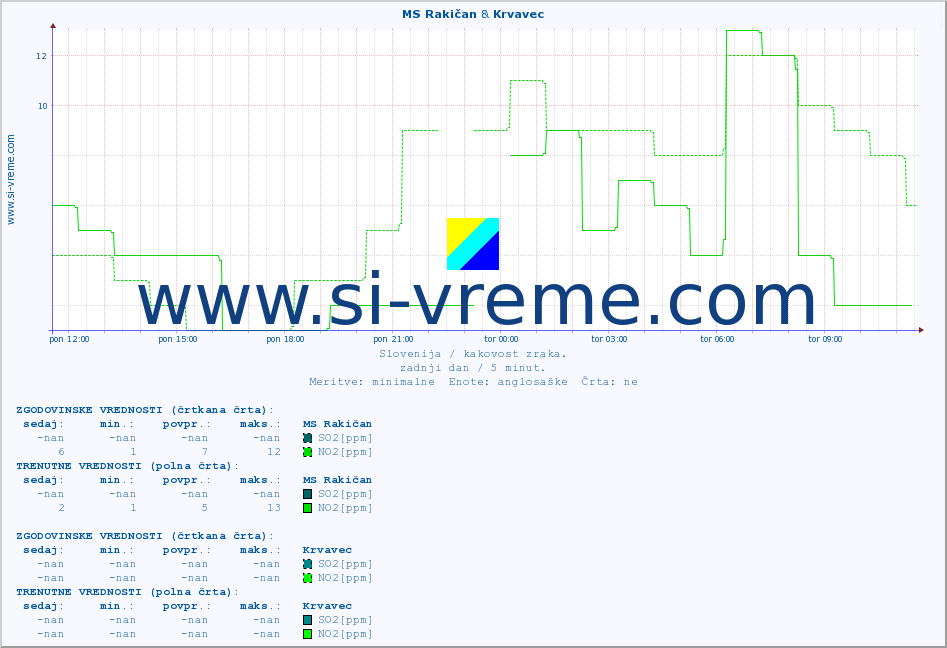 POVPREČJE :: MS Rakičan & Krvavec :: SO2 | CO | O3 | NO2 :: zadnji dan / 5 minut.
