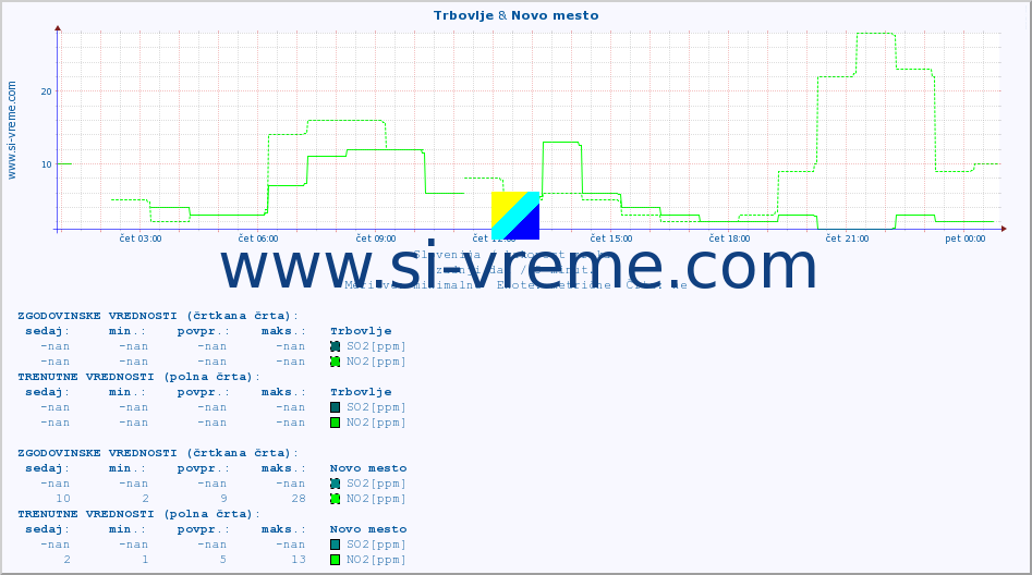 POVPREČJE :: Trbovlje & Novo mesto :: SO2 | CO | O3 | NO2 :: zadnji dan / 5 minut.