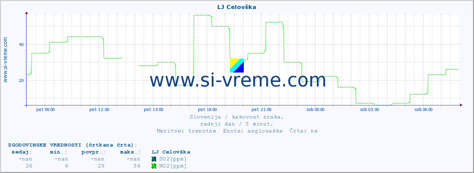 POVPREČJE :: LJ Celovška :: SO2 | CO | O3 | NO2 :: zadnji dan / 5 minut.