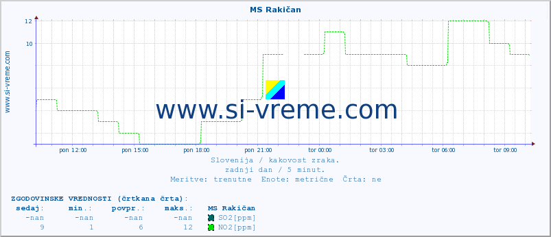 POVPREČJE :: MS Rakičan :: SO2 | CO | O3 | NO2 :: zadnji dan / 5 minut.