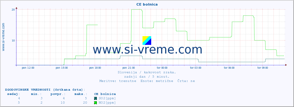 POVPREČJE :: CE bolnica :: SO2 | CO | O3 | NO2 :: zadnji dan / 5 minut.