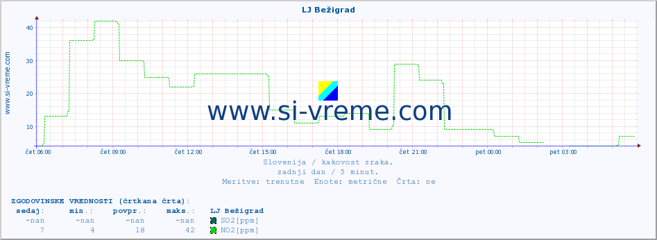 POVPREČJE :: LJ Bežigrad :: SO2 | CO | O3 | NO2 :: zadnji dan / 5 minut.