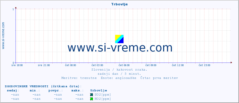 POVPREČJE :: Trbovlje :: SO2 | CO | O3 | NO2 :: zadnji dan / 5 minut.