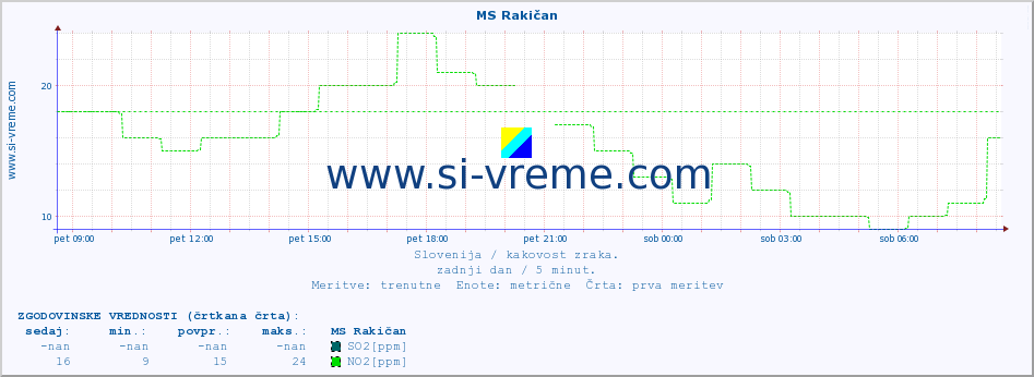 POVPREČJE :: MS Rakičan :: SO2 | CO | O3 | NO2 :: zadnji dan / 5 minut.