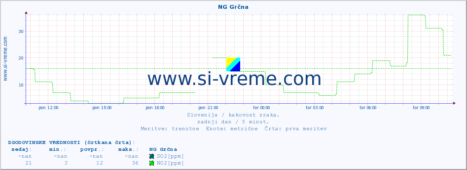 POVPREČJE :: NG Grčna :: SO2 | CO | O3 | NO2 :: zadnji dan / 5 minut.