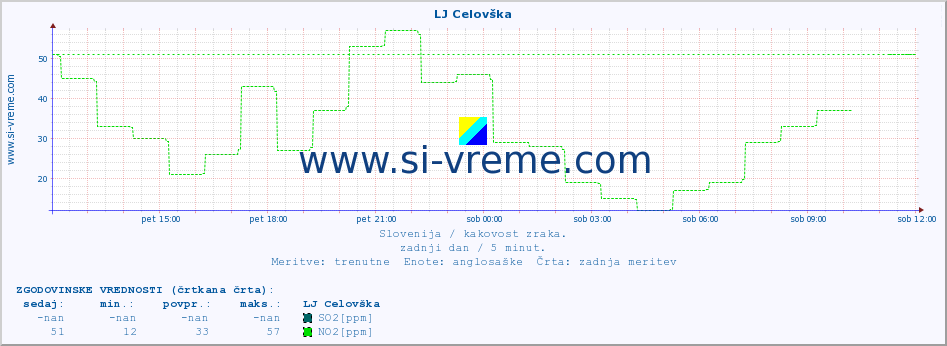 POVPREČJE :: LJ Celovška :: SO2 | CO | O3 | NO2 :: zadnji dan / 5 minut.