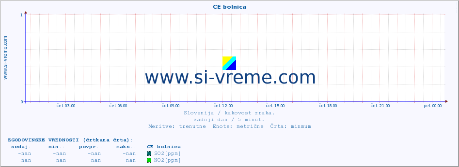 POVPREČJE :: CE bolnica :: SO2 | CO | O3 | NO2 :: zadnji dan / 5 minut.