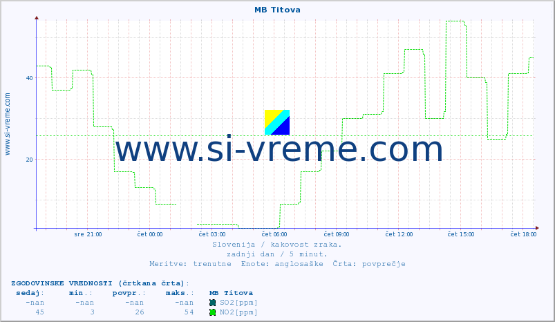 POVPREČJE :: MB Titova :: SO2 | CO | O3 | NO2 :: zadnji dan / 5 minut.