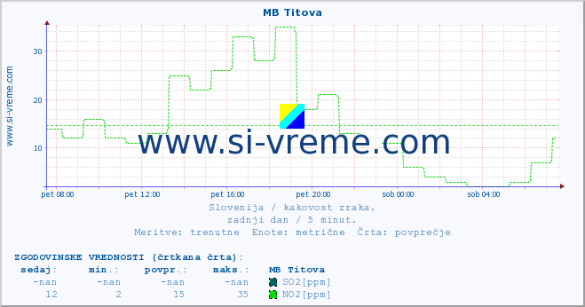 POVPREČJE :: MB Titova :: SO2 | CO | O3 | NO2 :: zadnji dan / 5 minut.