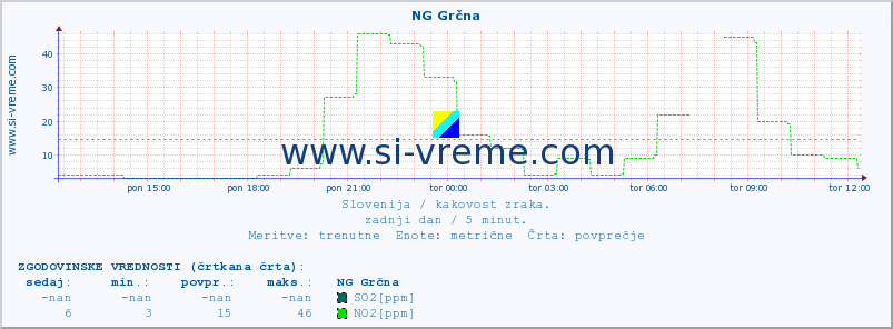 POVPREČJE :: NG Grčna :: SO2 | CO | O3 | NO2 :: zadnji dan / 5 minut.