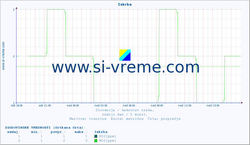 POVPREČJE :: Iskrba :: SO2 | CO | O3 | NO2 :: zadnji dan / 5 minut.