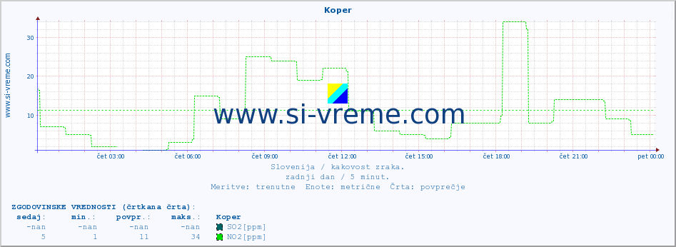 POVPREČJE :: Koper :: SO2 | CO | O3 | NO2 :: zadnji dan / 5 minut.