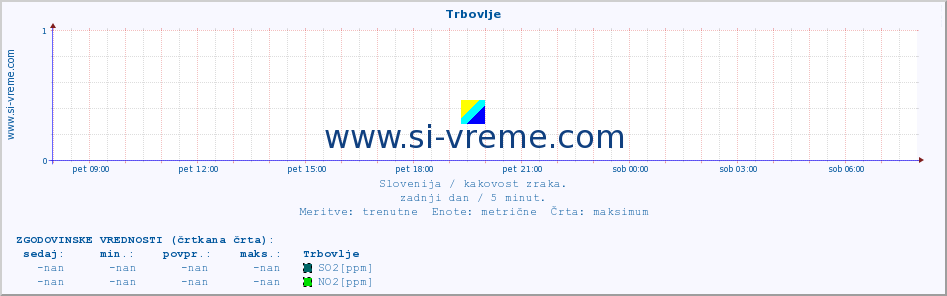 POVPREČJE :: Trbovlje :: SO2 | CO | O3 | NO2 :: zadnji dan / 5 minut.