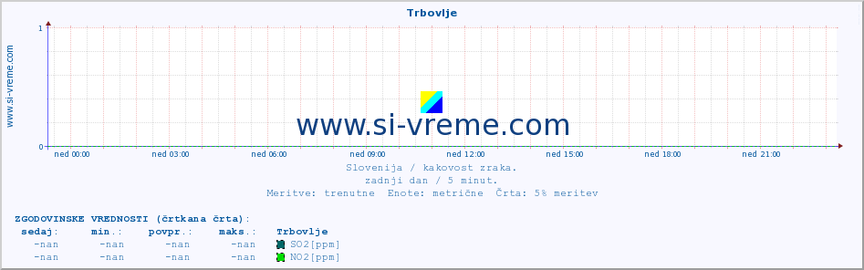 POVPREČJE :: Trbovlje :: SO2 | CO | O3 | NO2 :: zadnji dan / 5 minut.