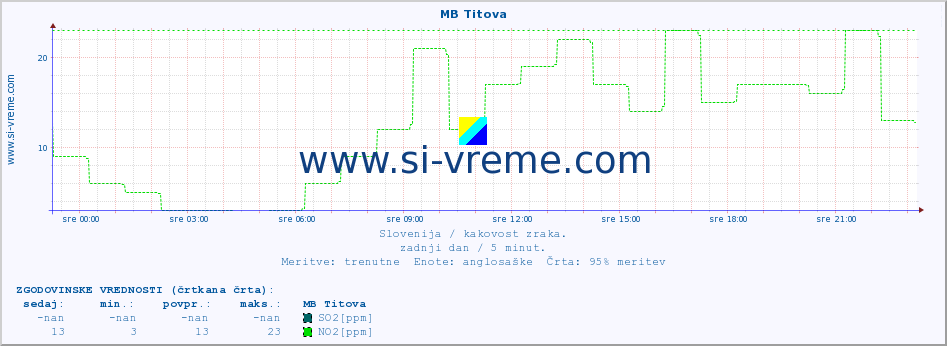 POVPREČJE :: MB Titova :: SO2 | CO | O3 | NO2 :: zadnji dan / 5 minut.