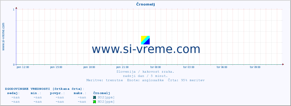 POVPREČJE :: Črnomelj :: SO2 | CO | O3 | NO2 :: zadnji dan / 5 minut.