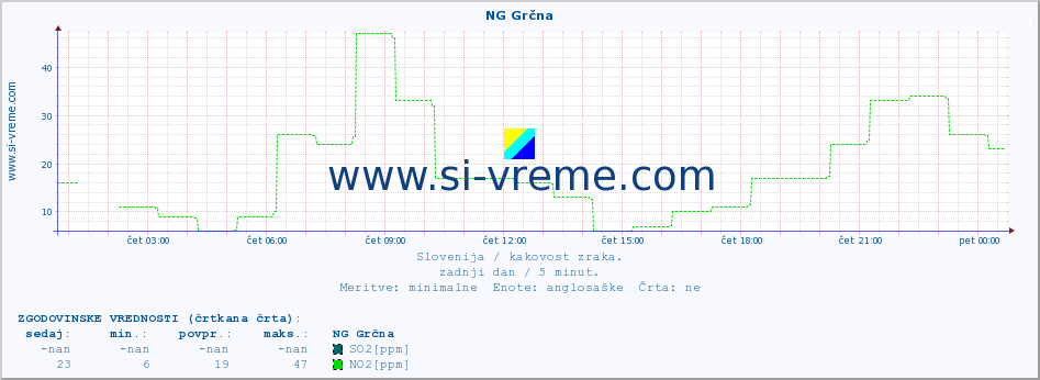 POVPREČJE :: NG Grčna :: SO2 | CO | O3 | NO2 :: zadnji dan / 5 minut.