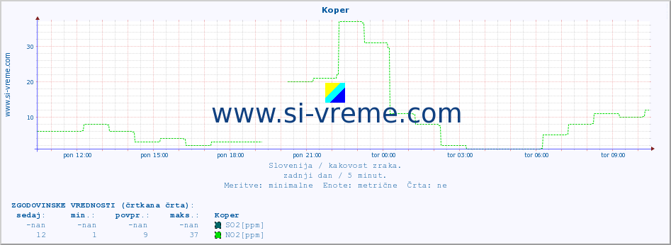 POVPREČJE :: Koper :: SO2 | CO | O3 | NO2 :: zadnji dan / 5 minut.