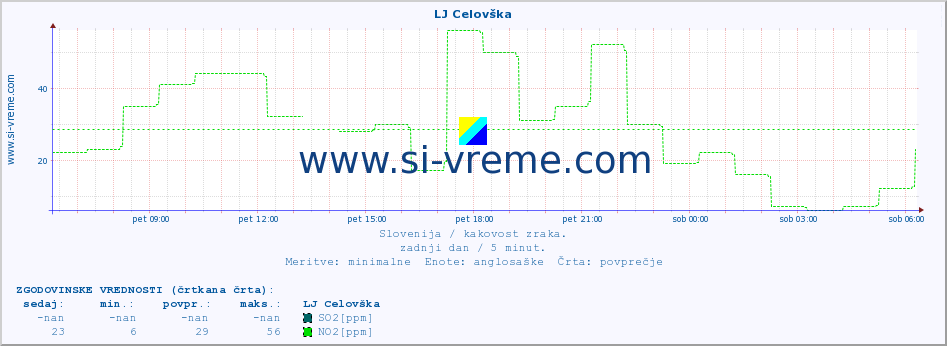 POVPREČJE :: LJ Celovška :: SO2 | CO | O3 | NO2 :: zadnji dan / 5 minut.