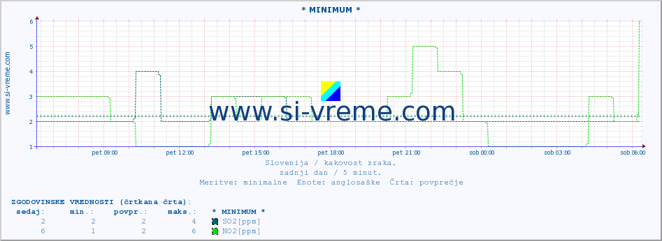 POVPREČJE :: * MINIMUM * :: SO2 | CO | O3 | NO2 :: zadnji dan / 5 minut.