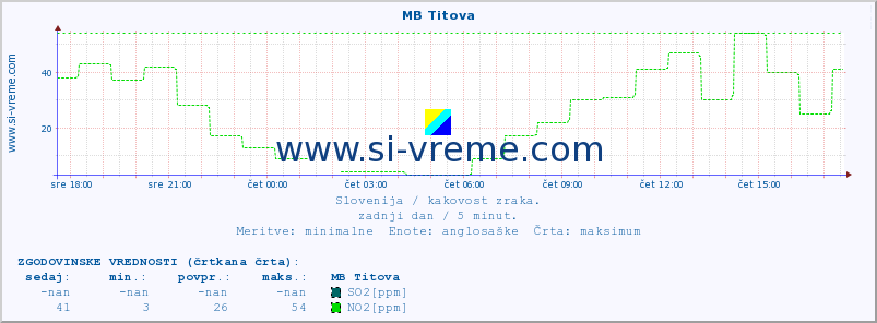 POVPREČJE :: MB Titova :: SO2 | CO | O3 | NO2 :: zadnji dan / 5 minut.