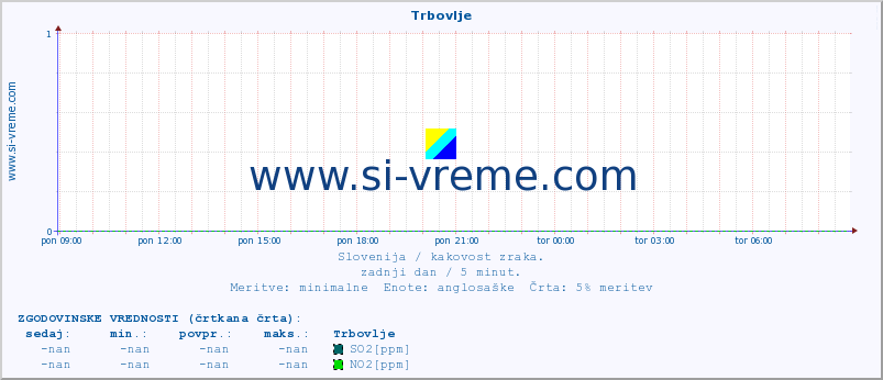 POVPREČJE :: Trbovlje :: SO2 | CO | O3 | NO2 :: zadnji dan / 5 minut.