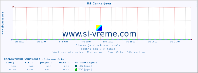 POVPREČJE :: MS Cankarjeva :: SO2 | CO | O3 | NO2 :: zadnji dan / 5 minut.