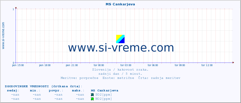 POVPREČJE :: MS Cankarjeva :: SO2 | CO | O3 | NO2 :: zadnji dan / 5 minut.