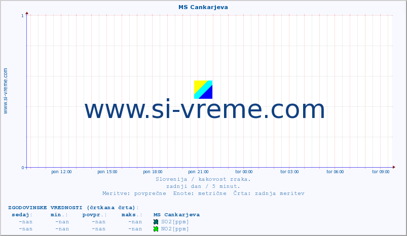 POVPREČJE :: MS Cankarjeva :: SO2 | CO | O3 | NO2 :: zadnji dan / 5 minut.