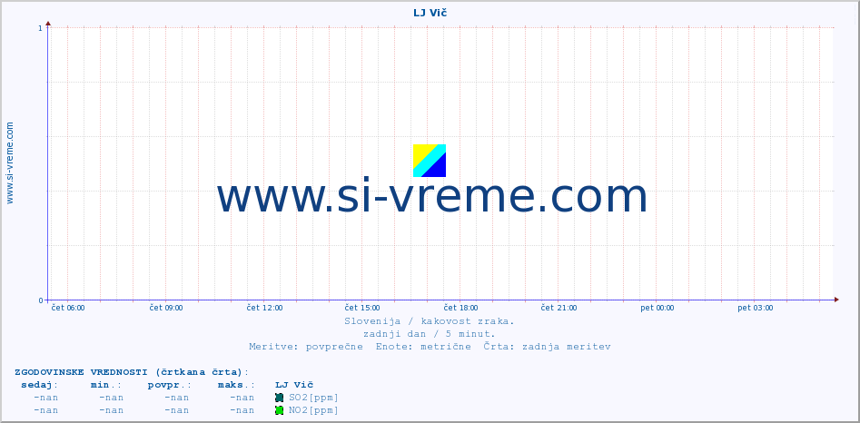 POVPREČJE :: LJ Vič :: SO2 | CO | O3 | NO2 :: zadnji dan / 5 minut.