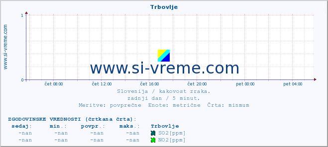 POVPREČJE :: Trbovlje :: SO2 | CO | O3 | NO2 :: zadnji dan / 5 minut.