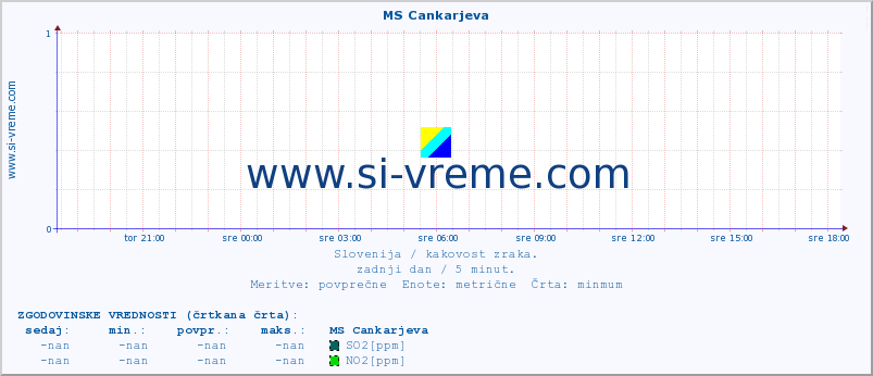 POVPREČJE :: MS Cankarjeva :: SO2 | CO | O3 | NO2 :: zadnji dan / 5 minut.