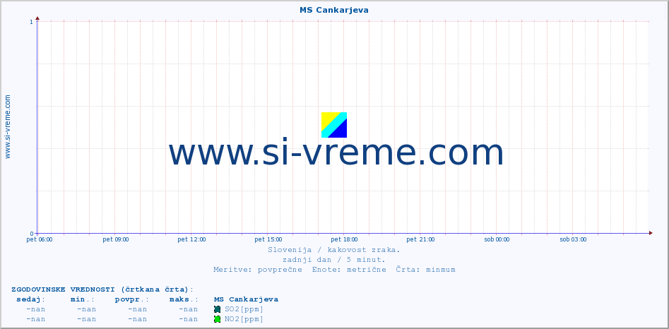 POVPREČJE :: MS Cankarjeva :: SO2 | CO | O3 | NO2 :: zadnji dan / 5 minut.