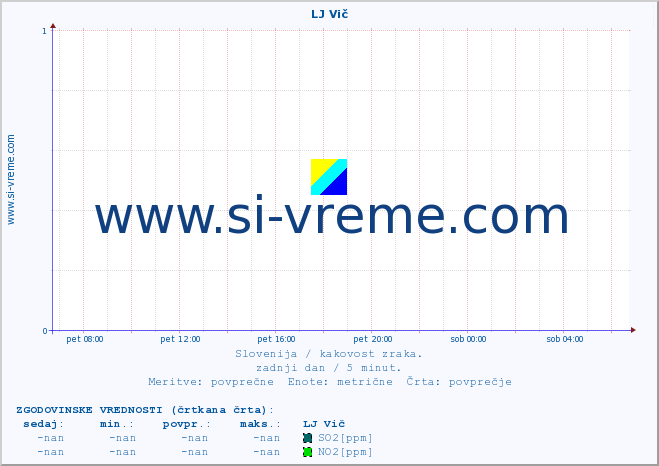 POVPREČJE :: LJ Vič :: SO2 | CO | O3 | NO2 :: zadnji dan / 5 minut.