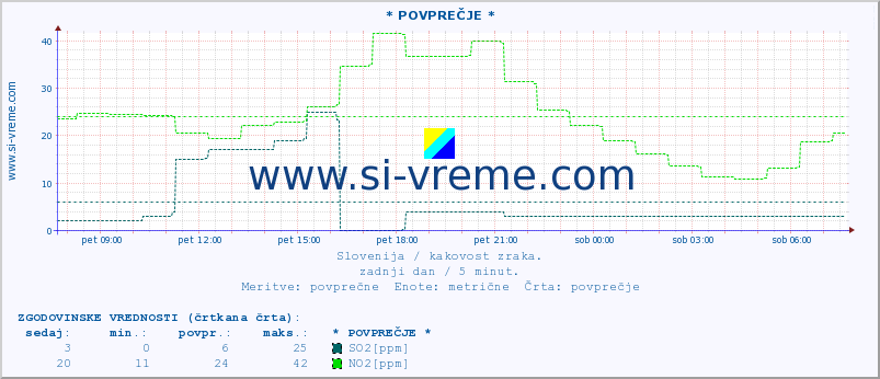 POVPREČJE :: * POVPREČJE * :: SO2 | CO | O3 | NO2 :: zadnji dan / 5 minut.