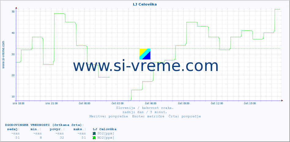 POVPREČJE :: LJ Celovška :: SO2 | CO | O3 | NO2 :: zadnji dan / 5 minut.