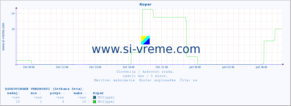 POVPREČJE :: Koper :: SO2 | CO | O3 | NO2 :: zadnji dan / 5 minut.