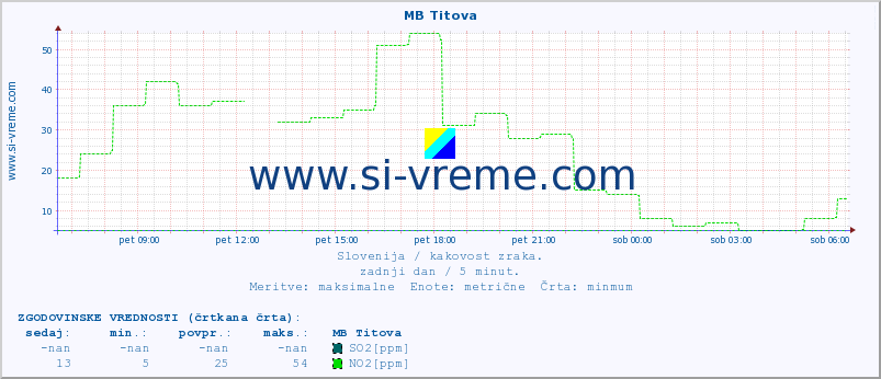 POVPREČJE :: MB Titova :: SO2 | CO | O3 | NO2 :: zadnji dan / 5 minut.